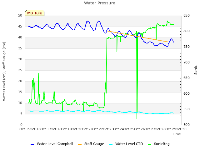 plot of Water Pressure