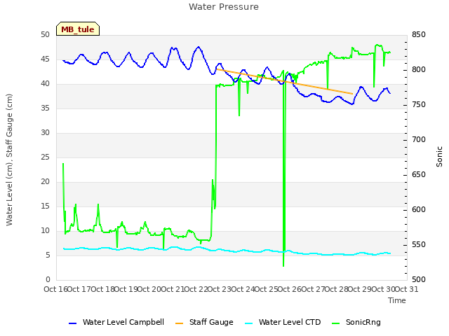 plot of Water Pressure