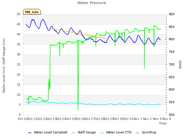 plot of Water Pressure