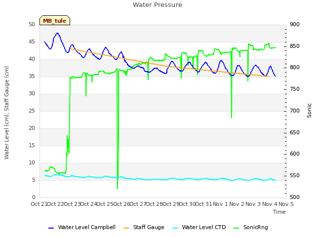 plot of Water Pressure