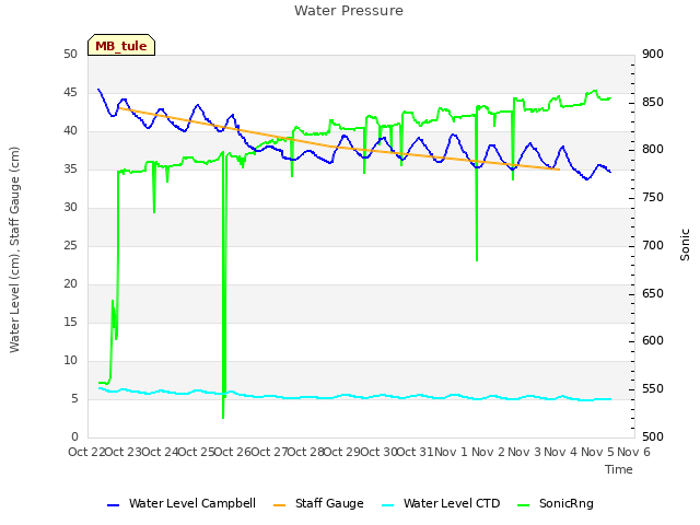 plot of Water Pressure