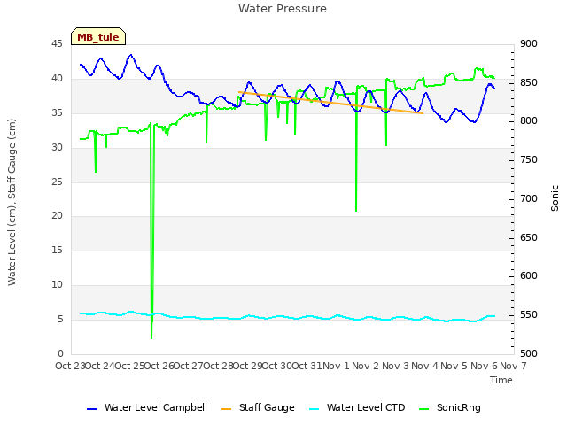 plot of Water Pressure