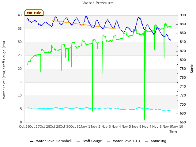 plot of Water Pressure