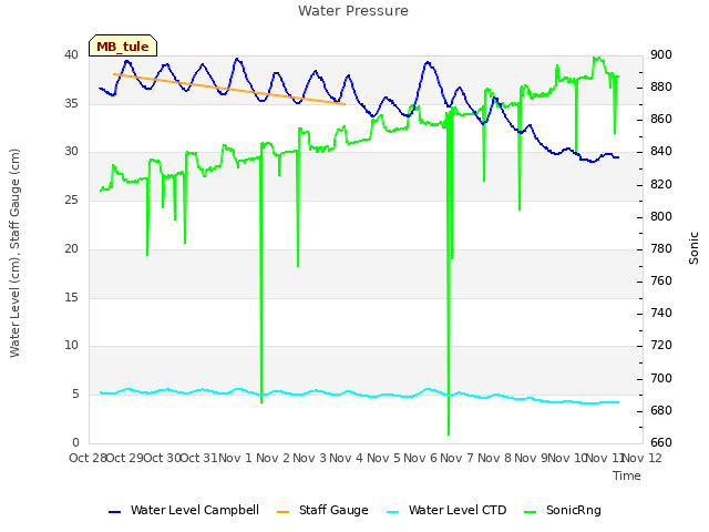 plot of Water Pressure