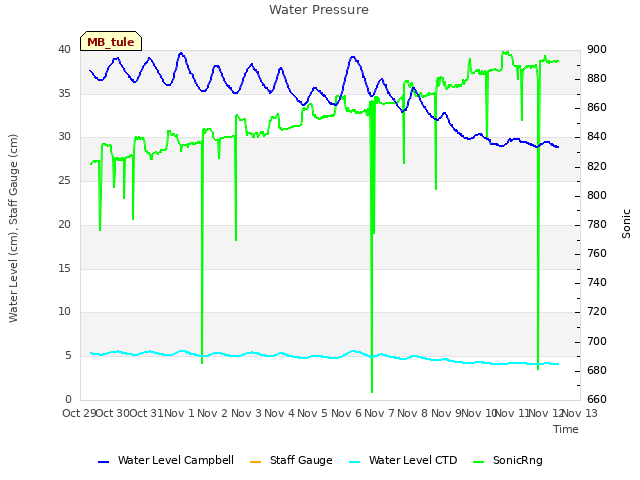 plot of Water Pressure