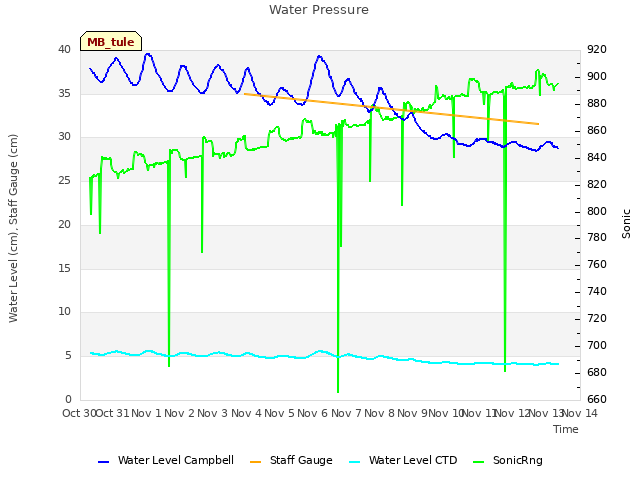 plot of Water Pressure