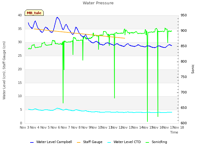 plot of Water Pressure