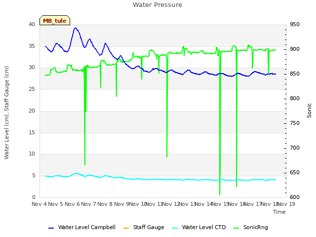 plot of Water Pressure