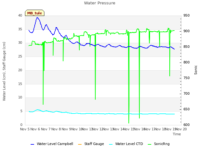 plot of Water Pressure