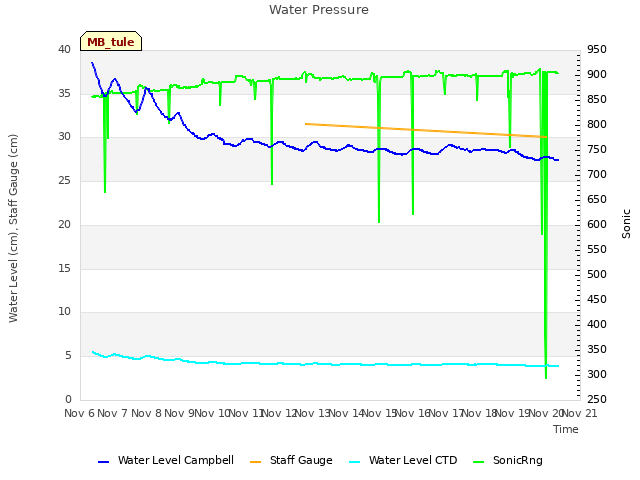 plot of Water Pressure