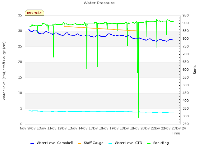 plot of Water Pressure