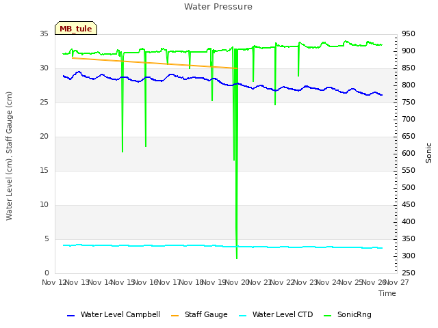 plot of Water Pressure