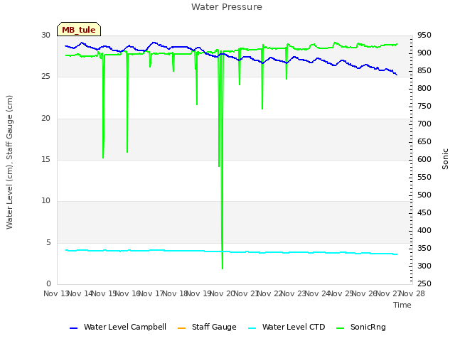 plot of Water Pressure