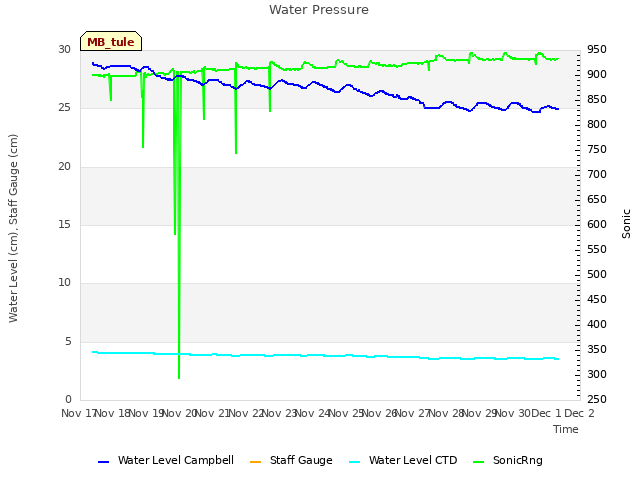 plot of Water Pressure