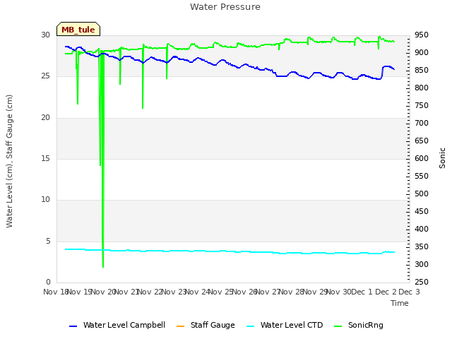 plot of Water Pressure