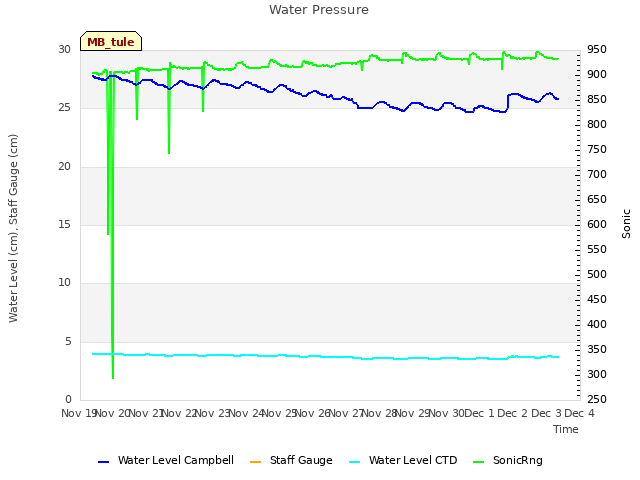 plot of Water Pressure