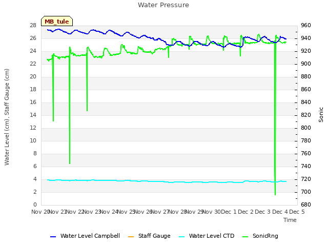 plot of Water Pressure