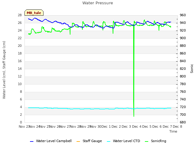 plot of Water Pressure