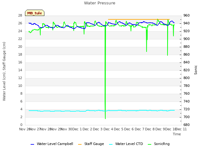 plot of Water Pressure