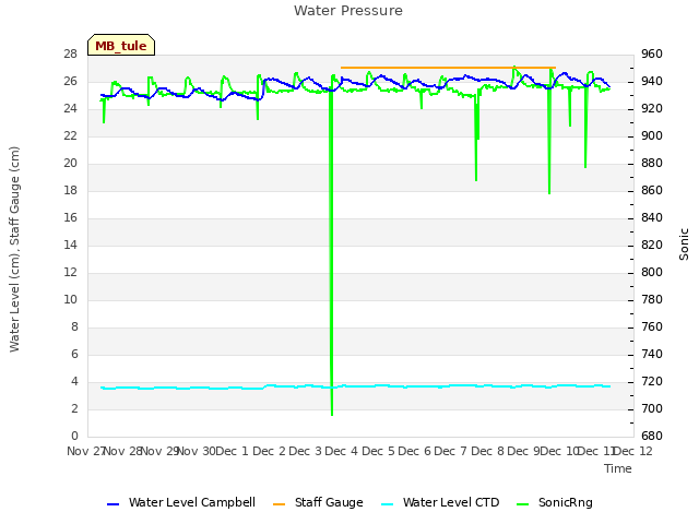 plot of Water Pressure