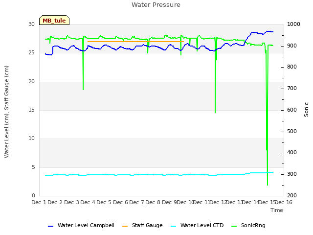 plot of Water Pressure