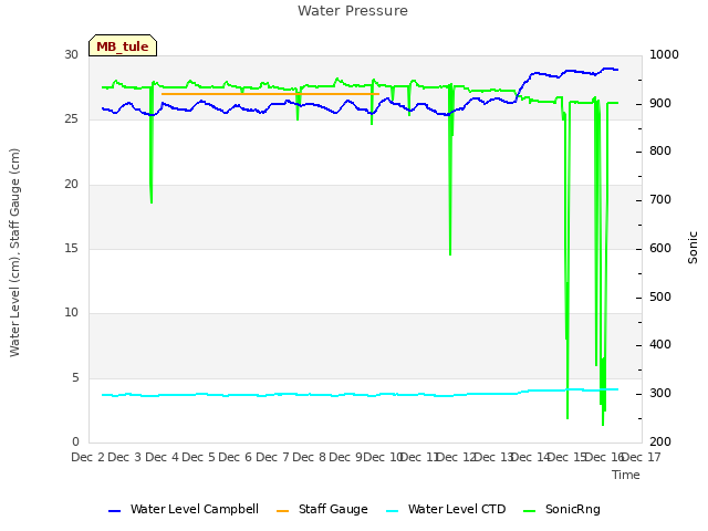 plot of Water Pressure