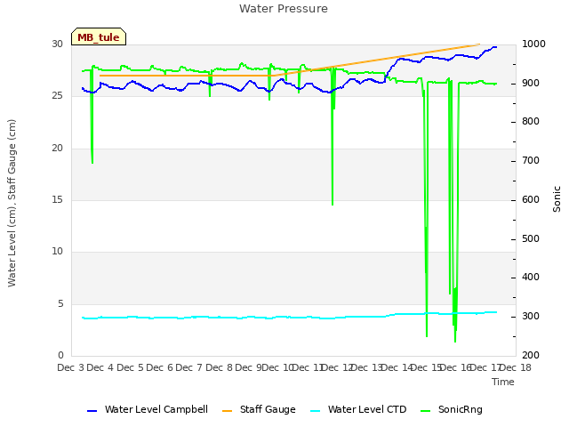 plot of Water Pressure