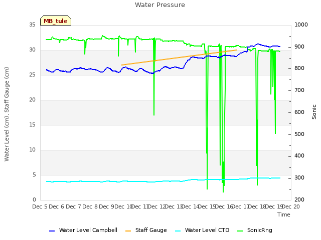 plot of Water Pressure