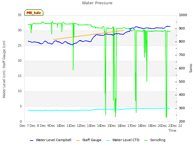 plot of Water Pressure