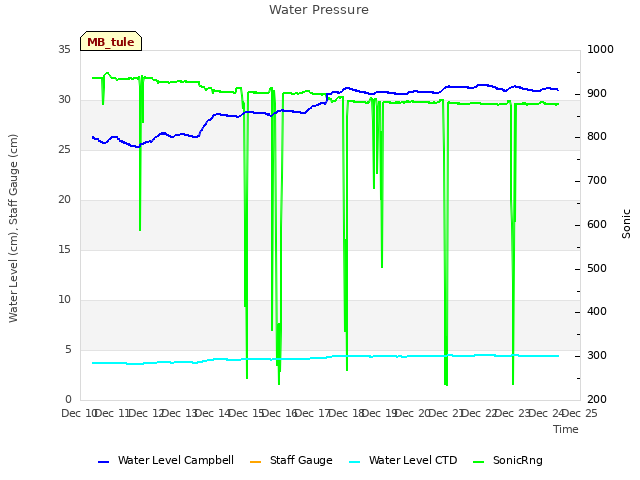 plot of Water Pressure