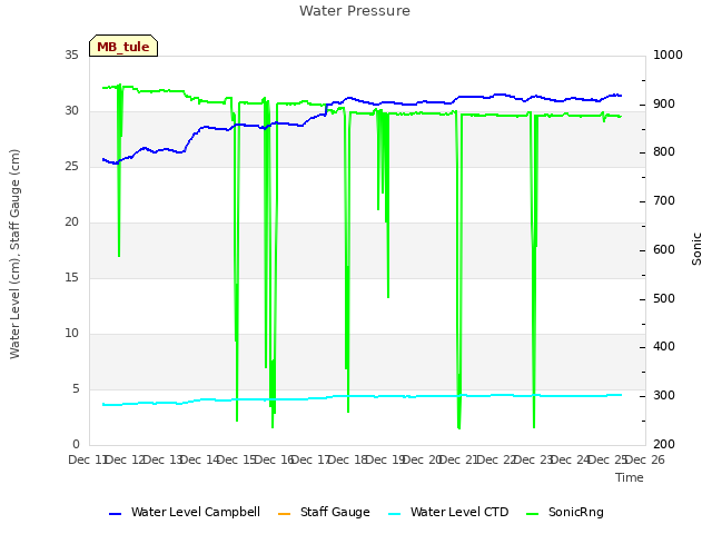 plot of Water Pressure