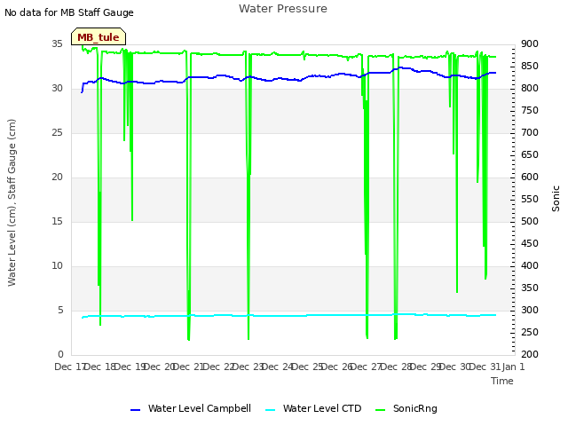 plot of Water Pressure