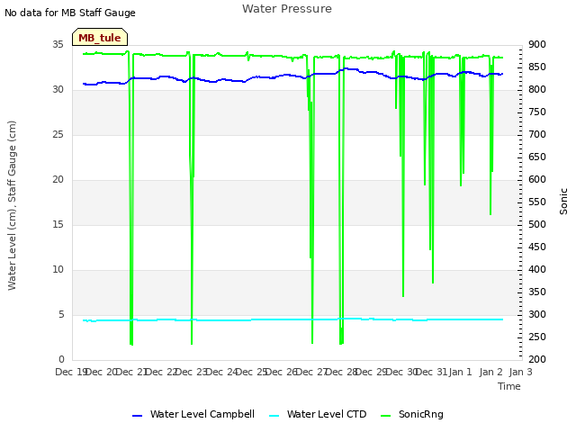 plot of Water Pressure