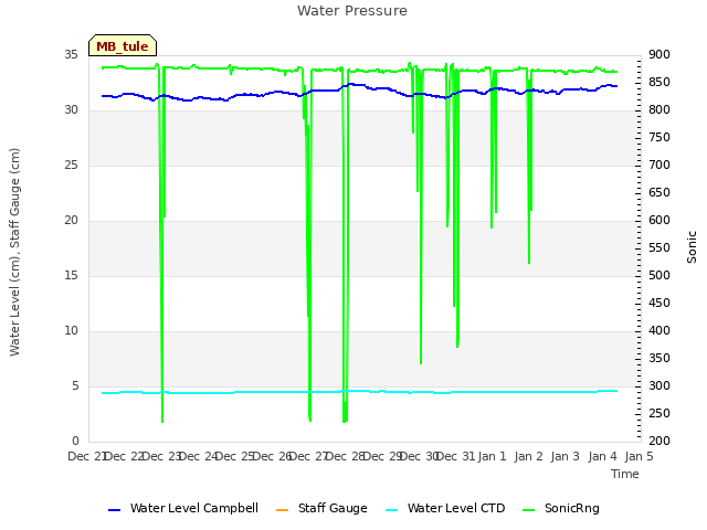 plot of Water Pressure