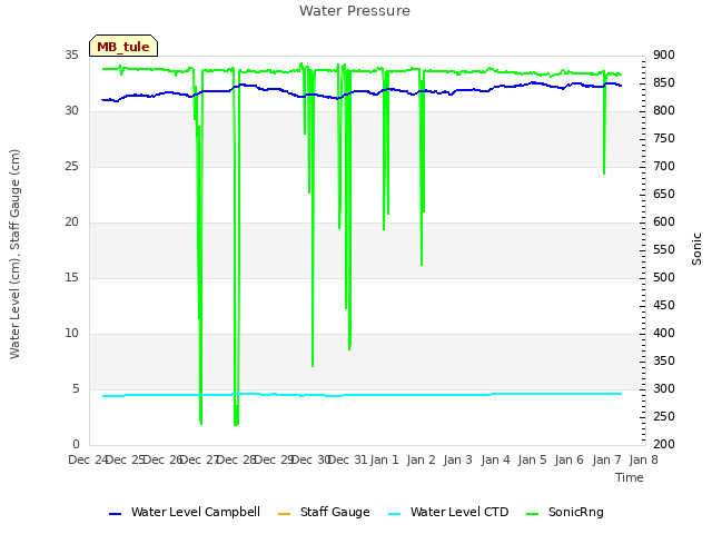 plot of Water Pressure