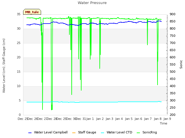 plot of Water Pressure