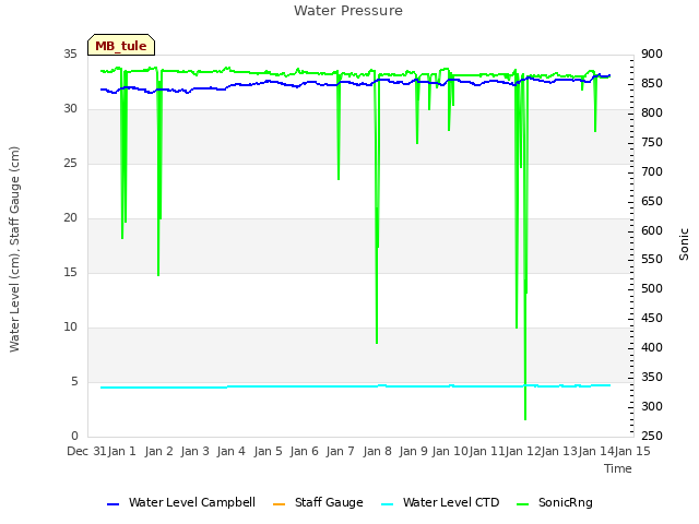 plot of Water Pressure