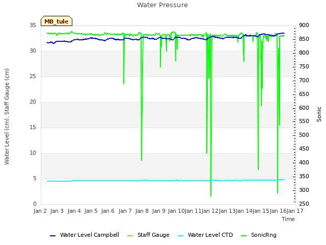 plot of Water Pressure