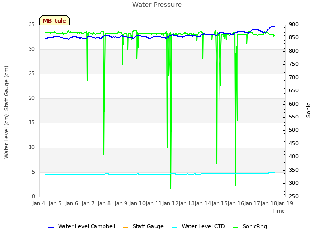 plot of Water Pressure