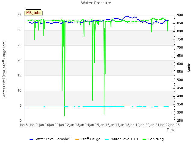 plot of Water Pressure