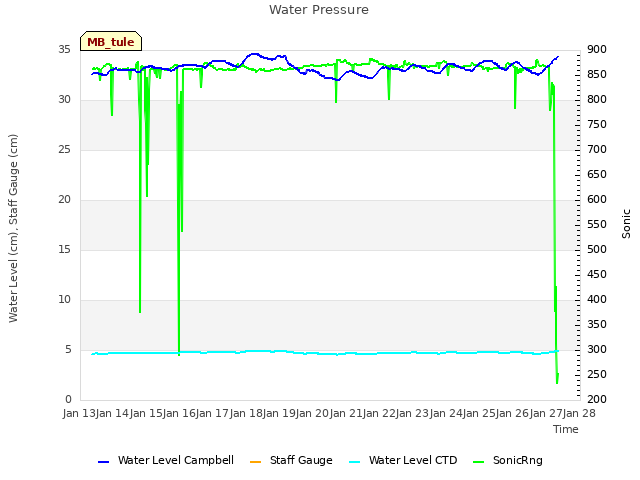 plot of Water Pressure