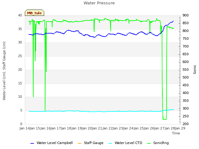 plot of Water Pressure