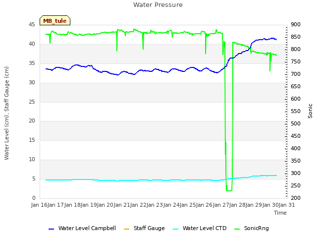 plot of Water Pressure