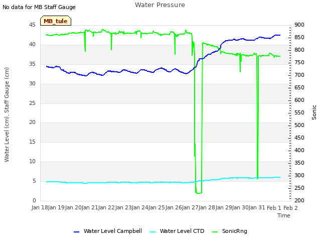 plot of Water Pressure