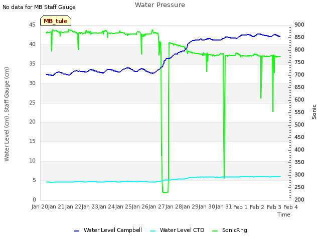 plot of Water Pressure