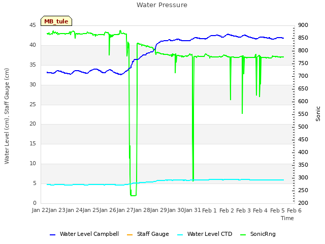 plot of Water Pressure