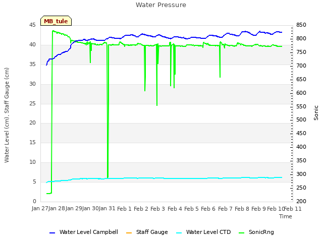 plot of Water Pressure