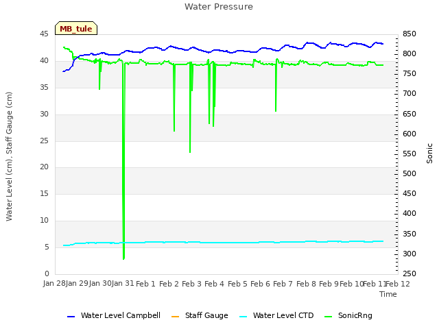 plot of Water Pressure