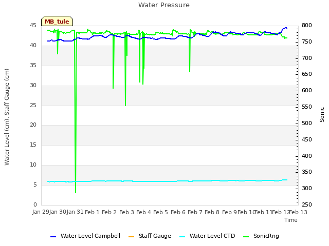 plot of Water Pressure