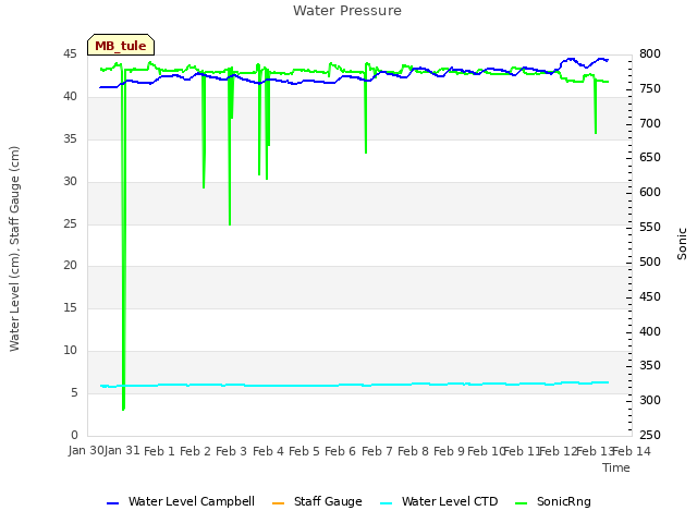 plot of Water Pressure